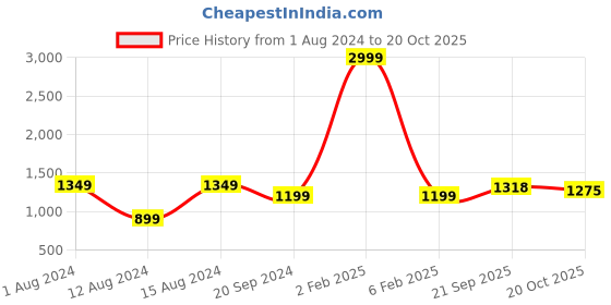 myntra.com 999Store Set Of 3 Green & Blue Mountain Landscape Painting Wall Art 999store Price History Graph from 1 Aug 2024 to 20 Oct 2025