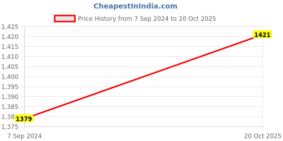 myntra.com 999Store Set of 3  Grey & Black Tree Wall Art 999store Price History Graph from 7 Sep 2024 to 20 Oct 2025