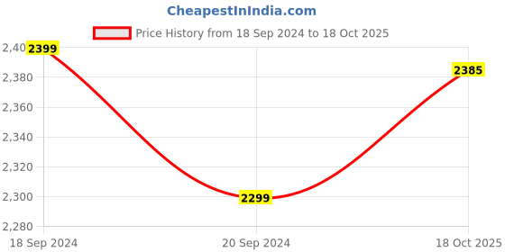 myntra.com 999Store Set Of 3 Grey & Yellow Beautiful Couple In Paris View Printed Canvas Paintings 999store Price History Graph from 18 Sep 2024 to 18 Oct 2025