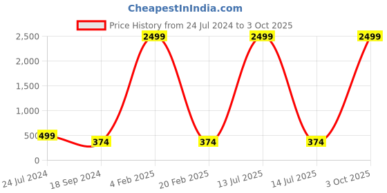 myntra.com 999Store Set Of 3 Mountain View Over Moon Light Painting Framed Wall Art 999store Price History Graph from 24 Jul 2024 to 3 Oct 2025
