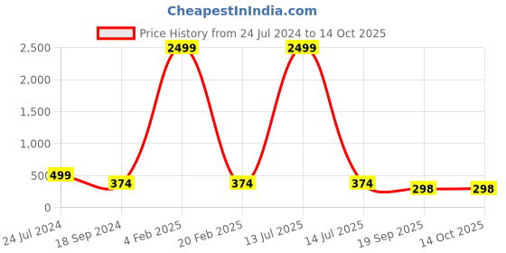 myntra.com 999Store Set Of 3 Multi Nature Sunset Beach Coconut Tree Wall Painting 999store Price History Graph from 24 Jul 2024 to 13 Oct 2025