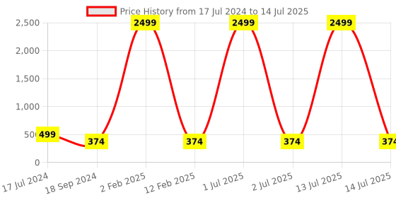 myntra.com 999Store Set of 3 Multi Wall Painting Frames 999store Price History Graph from 17 Jul 2024 to 14 Jul 2025