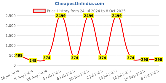 myntra.com 999Store Set of 3 Multi Wall Painting Frames 999store Price History Graph from 24 Jul 2024 to 8 Oct 2025