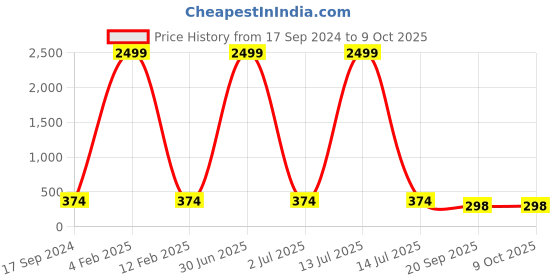 myntra.com 999Store Set Of 3 Multicolored Sunset Wall Paintings 999store Price History Graph from 17 Sep 2024 to 8 Oct 2025