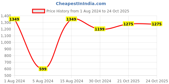 myntra.com 999Store Set Of 3 Orange & Beige Colored Landscape Painting Wall Art 999store Price History Graph from 1 Aug 2024 to 22 Oct 2025
