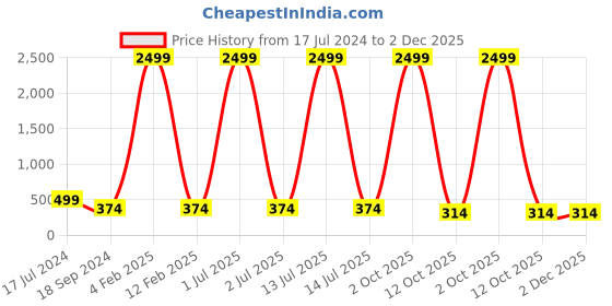 myntra.com 999Store Set Of 3 Painting Framed Wall Art 999store Price History Graph from 17 Jul 2024 to 2 Dec 2025