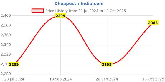 myntra.com 999Store Set of 3 Red & Green Flower with Tree Canvas Wall Art 999store Price History Graph from 28 Jul 2024 to 18 Oct 2025