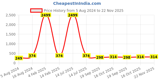 myntra.com 999Store Set Of 3 Rising Sun Sky Over Beautiful Flower Framed Wall Arts 999store Price History Graph from 5 Aug 2024 to 22 Nov 2025