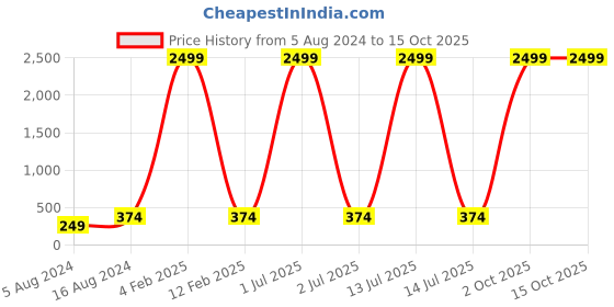 myntra.com 999Store Set Of 3 Sky Sea Hills View Framed Wall Arts 999store Price History Graph from 5 Aug 2024 to 14 Oct 2025