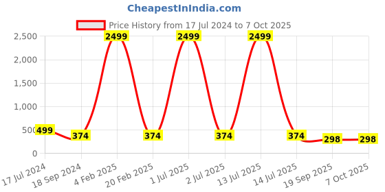 myntra.com 999Store Set of 3 Sun Set Tree Wall Painting Frames 999store Price History Graph from 17 Jul 2024 to 7 Oct 2025
