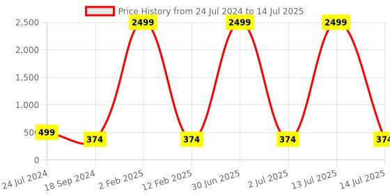 myntra.com 999Store Set Of 3 The Setting Moon Over The Boating In The Sea Framed Wall Arts 999store Price History Graph from 24 Jul 2024 to 14 Jul 2025