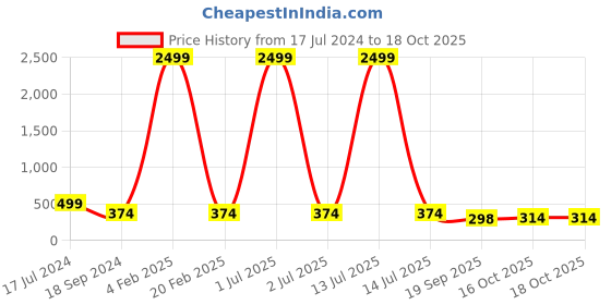 myntra.com 999Store Set Of 3 The Sunset At The Beach Framed Wall Arts 999store Price History Graph from 17 Jul 2024 to 18 Oct 2025