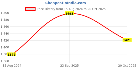 myntra.com 999Store Set of 3 Tree Painting (120 x 60 cms) 999store Price History Graph from 15 Aug 2024 to 20 Oct 2025