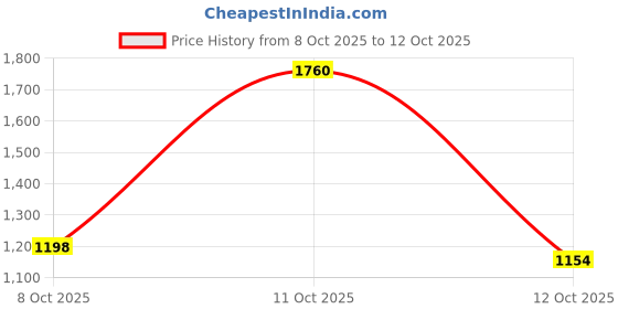myntra.com 999Store set of 4 birds sitting on the tree stem wall art 999store Price History Graph from 8 Oct 2025 to 12 Oct 2025