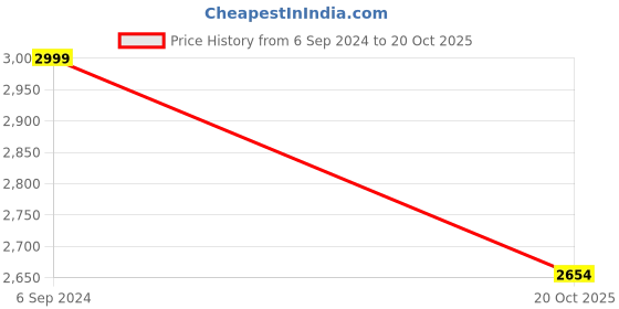 myntra.com 999Store Set Of 4 Gold-Toned & Yellow Abstract Wall Art 999store Price History Graph from 6 Sep 2024 to 20 Oct 2025