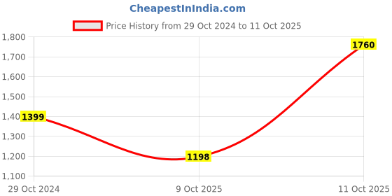 myntra.com 999Store Set of 4 Grey & Green Sitting Lord Buddha Under The Tree  Wall Art 999store Price History Graph from 29 Oct 2024 to 11 Oct 2025