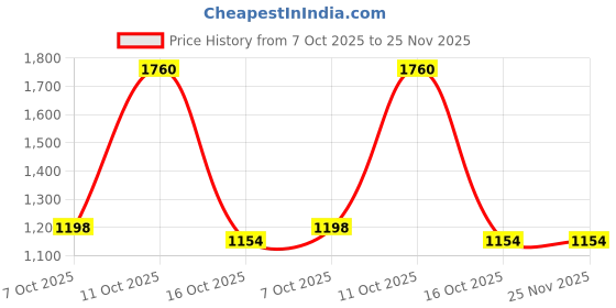 myntra.com 999Store Set of 4 Grey & Red  Dogs Art Painting Wall Art 999store Price History Graph from 7 Oct 2025 to 25 Nov 2025