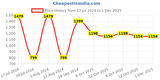 myntra.com 999Store Set of 4 Multi-Coloured Animals Cartoon Canvas Painting Kids Room Wall Art 999store Price History Graph from 17 Jul 2024 to 30 Nov 2025