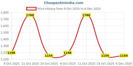 myntra.com 999Store Set Of 4 Orange Birds Sitting On The Stems Canvas Wall Art 999store Price History Graph from 9 Oct 2025 to 6 Dec 2025