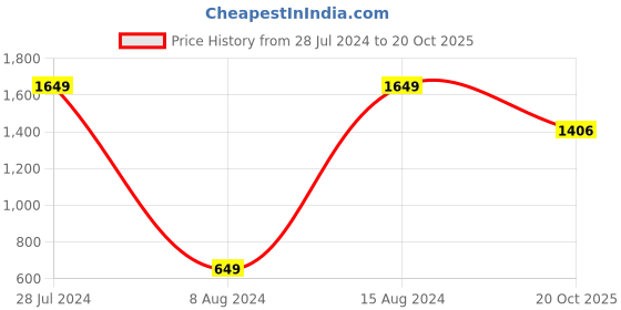 myntra.com 999Store Set of 5 Black & White Printed Red Boat And Sea Framed Wall Art 999store Price History Graph from 28 Jul 2024 to 20 Oct 2025