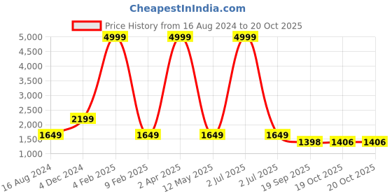 myntra.com 999Store Set Of 5 Blue & Beige Two Friends Riding On The Cycle Wall Art Frames 999store Price History Graph from 16 Aug 2024 to 20 Oct 2025