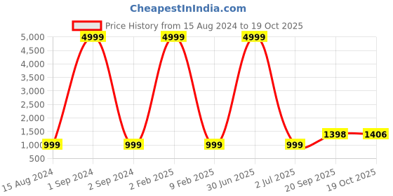 myntra.com 999Store Set of 5 Blue & Brown Printed Boat In Lake Framed Wall Art 999store Price History Graph from 15 Aug 2024 to 19 Oct 2025