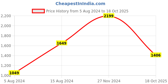 myntra.com 999Store Set Of 5 Blue & Green Mountain River View Framed Wall Art 999store Price History Graph from 5 Aug 2024 to 18 Oct 2025