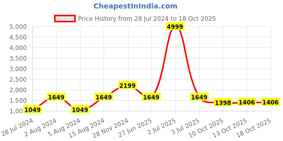 myntra.com 999Store Set of 5 Blue & Green Printed Framed Wall Art 999store Price History Graph from 28 Jul 2024 to 18 Oct 2025