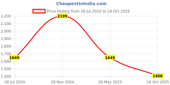 myntra.com 999Store Set of 5 Blue & Green Printed Framed Wall Art 999store Price History Graph from 28 Jul 2024 to 18 Oct 2025