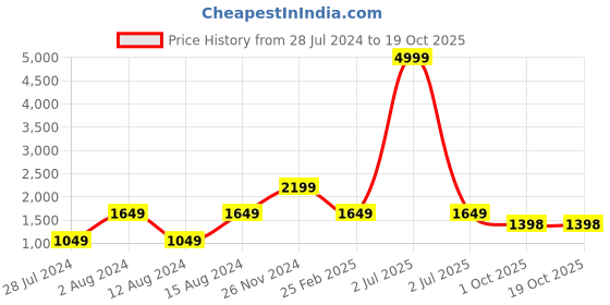 myntra.com 999Store Set of 5 Blue & Green Printed Mountains And Lake Framed Wall Art 999store Price History Graph from 28 Jul 2024 to 18 Oct 2025