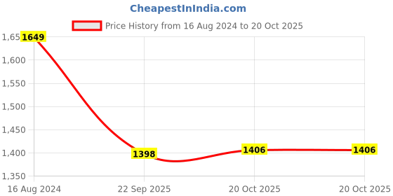 myntra.com 999Store Set of 5 Blue & Green Printed Mountains And Tree Framed Wall Art 999store Price History Graph from 16 Aug 2024 to 20 Oct 2025