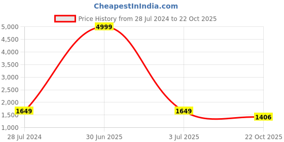 myntra.com 999Store Set Of 5 Blue & Green Snowy Mountain Wall Art Frames 999store Price History Graph from 28 Jul 2024 to 22 Oct 2025