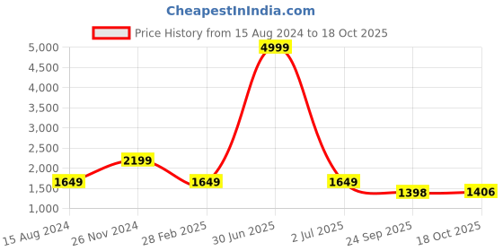 myntra.com 999Store Set of 5 Blue & Grey Printed Radha Krishna Framed Wall Art 999store Price History Graph from 15 Aug 2024 to 18 Oct 2025