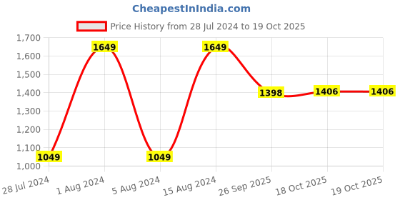 myntra.com 999Store Set Of 5 Blue & White Abstract Wall Art Frames 999store Price History Graph from 28 Jul 2024 to 19 Oct 2025