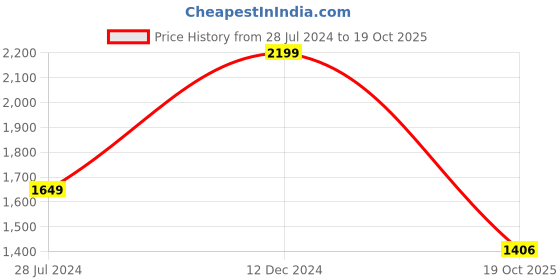 myntra.com 999Store Set of 5 Blue & White Printed Framed Wall Art 999store Price History Graph from 28 Jul 2024 to 19 Oct 2025