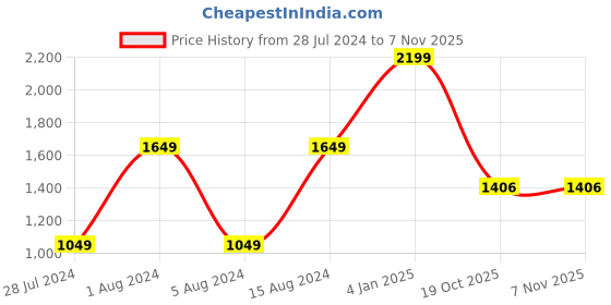 myntra.com 999Store Set Of 5 Brown & Beige Lord Buddha Painting Framed Wall Art 999store Price History Graph from 28 Jul 2024 to 6 Nov 2025