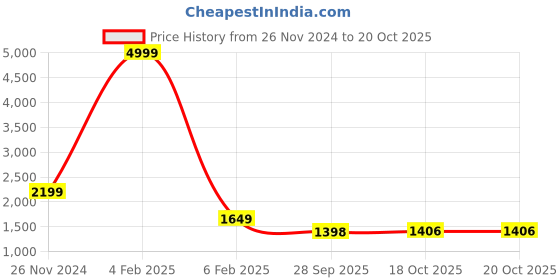 myntra.com 999Store Set Of 5 Brown & Orange Sitting Lord Shiv Ji Mahadev Printed Wall Paintings 999store Price History Graph from 26 Nov 2024 to 20 Oct 2025