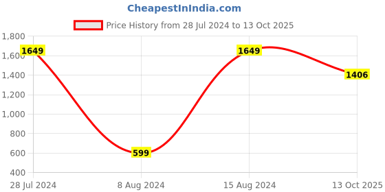 myntra.com 999Store Set Of 5 Forest & Fountains Framed Wall Arts 999store Price History Graph from 28 Jul 2024 to 13 Oct 2025
