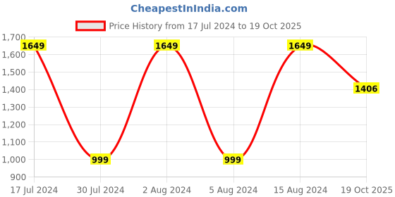 myntra.com 999Store Set Of 5 Gold-Coloured & Blue Lord Ganesha Wall Art Frames 999store Price History Graph from 17 Jul 2024 to 19 Oct 2025