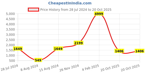 myntra.com 999Store Set of 5 Gold-Toned & Brown Printed Lord Ganesha Framed Wall Art 999store Price History Graph from 28 Jul 2024 to 20 Oct 2025