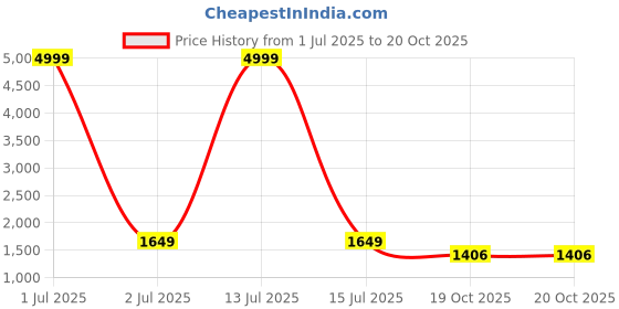 myntra.com 999Store Set Of 5 Gold-Toned & Grey Running Horse Printed Wall Paintings 999store Price History Graph from 1 Jul 2025 to 19 Oct 2025