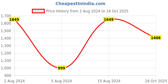 myntra.com 999Store Set of 5 Green & Black Printed Elephant And Monks Framed Wall Art 999store Price History Graph from 2 Aug 2024 to 18 Oct 2025