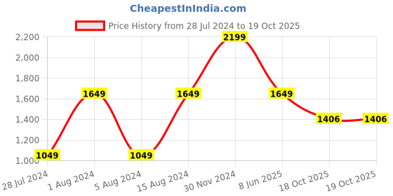 myntra.com 999Store Set Of 5 Green & Blue Hindu Lord Radha Krishna Wall Art Frames 999store Price History Graph from 28 Jul 2024 to 18 Oct 2025