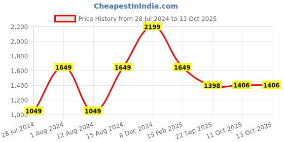 myntra.com 999Store Set Of 5 Green & White Hanging Tree View Painting Framed Wall Art 999store Price History Graph from 28 Jul 2024 to 11 Oct 2025