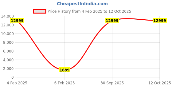 myntra.com 999Store Set of 5 Green & White Printed MDF Wall Art 999store Price History Graph from 4 Feb 2025 to 12 Oct 2025