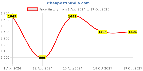 myntra.com 999Store Set of 5 Grey & Black Printed Framed Wall Art 999store Price History Graph from 1 Aug 2024 to 18 Oct 2025