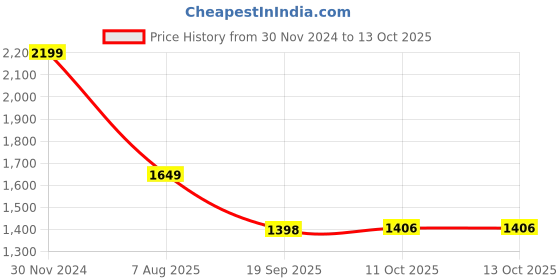 myntra.com 999Store Set Of 5 Grey & Blue Map Of World Framed Wall Art 999store Price History Graph from 30 Nov 2024 to 13 Oct 2025
