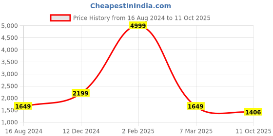 myntra.com 999Store Set Of 5 Navy Blue & Orange Man Rowing A Boat Under Beautiful Sky With Star Wall Art Frames 999store Price History Graph from 16 Aug 2024 to 11 Oct 2025