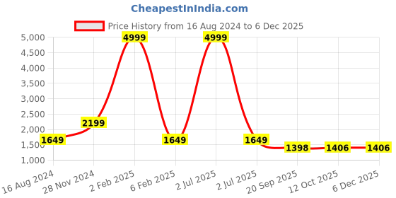 myntra.com 999Store Set of 5 Orange & Blue Printed Framed Wall Art 999store Price History Graph from 16 Aug 2024 to 5 Dec 2025