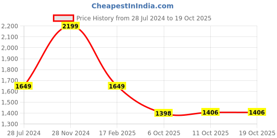 myntra.com 999Store Set Of 5 Pink & Blue Nature View Printed Wall Paintings 999store Price History Graph from 28 Jul 2024 to 17 Oct 2025